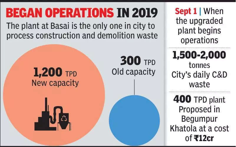 Wait ends, Haryana govt clears plan to expand demolition waste plant in Basai