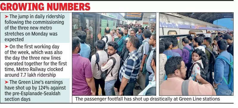 Green Line crosses 1.9 lakh/day rider count