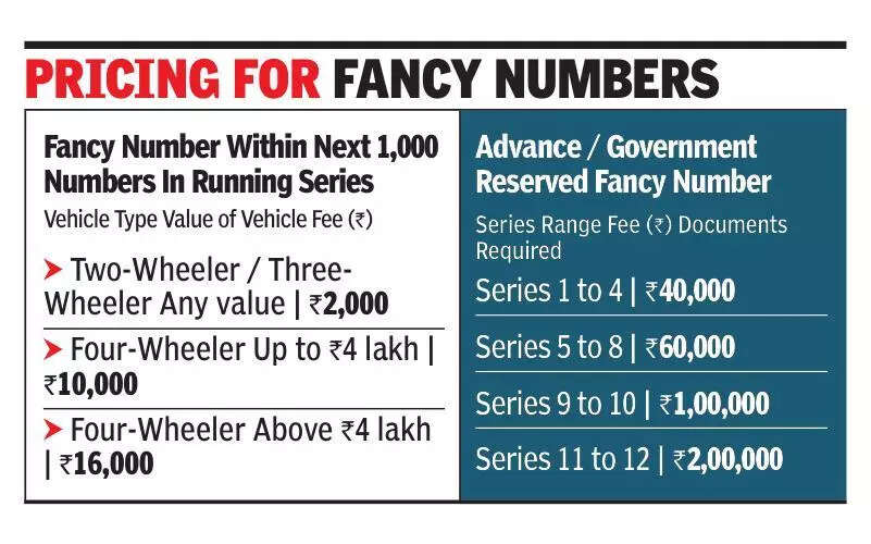 Fancy vehicle numbers to cost more as TN takes bidding route