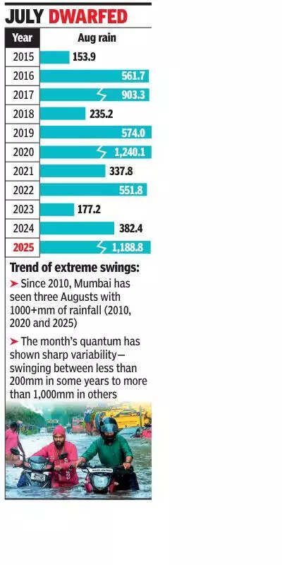 At 1,188.8mm, city logs second wettest Aug in 35 years; 70% from 4-day spell