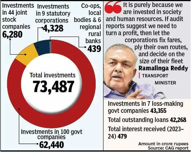 CAG flags govt’s Rs 43k crore investment in 10 loss-making corporations
