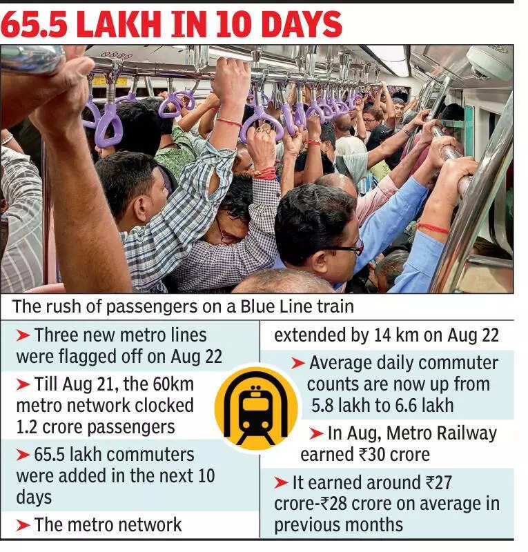 Metro carried 1.9 cr riders in month it added muscle