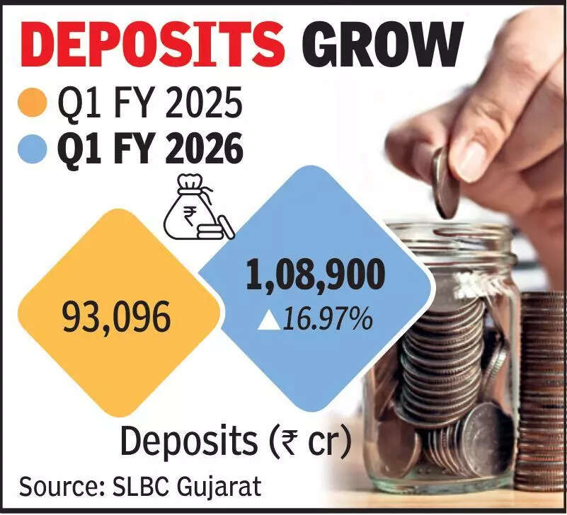 NRI deposits in Gujarat rose by 17% in Q1