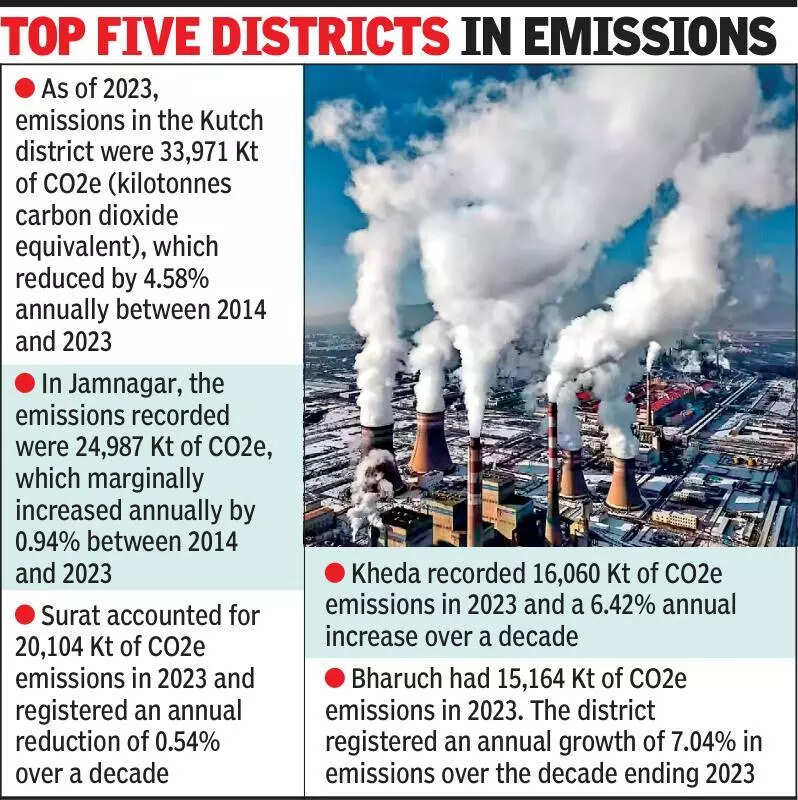 Kutch district leads Gujarat with 17.8% of total emissions