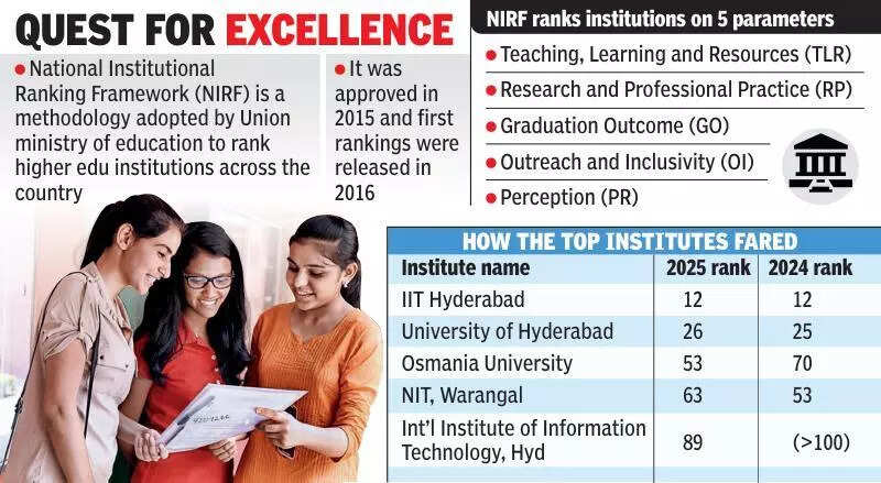 Osmania University moves up in NIRF ranking; five Telangana institutes feature in top 100