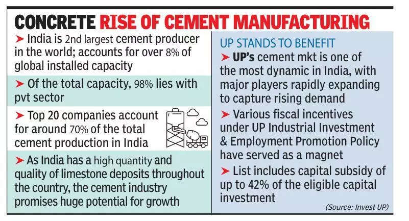 Amid infra boom, cement mfg grows rapidly in UP