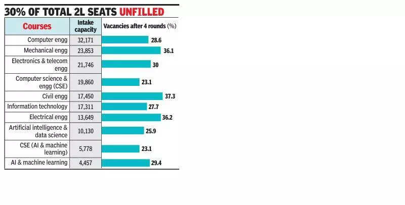 75% comp sci & AI seats filled, vacancies high in core courses