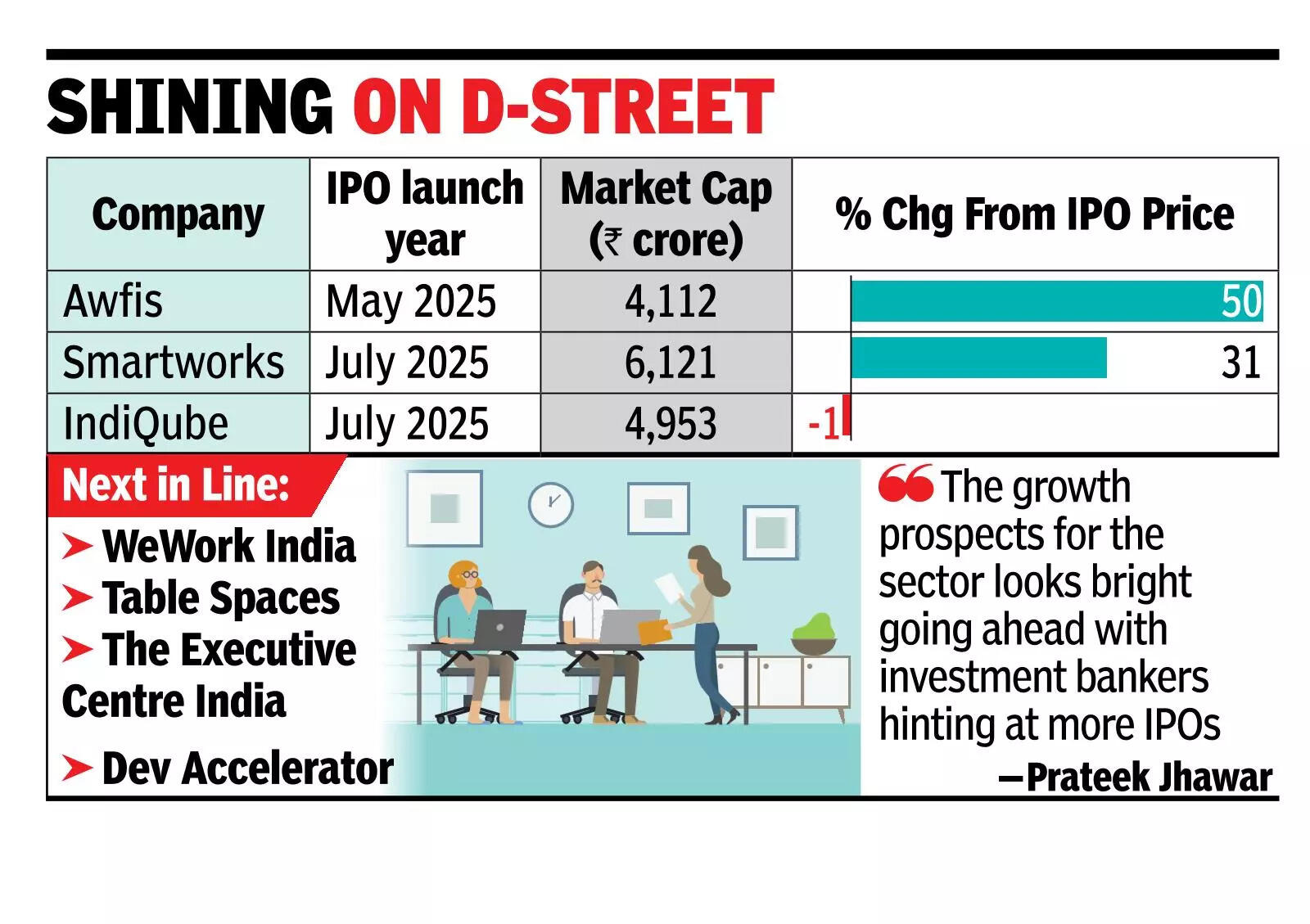 Dalal Street calling for co-working space cos