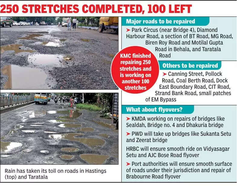 Will fix all roads by next week, KMC assures after mayor prod