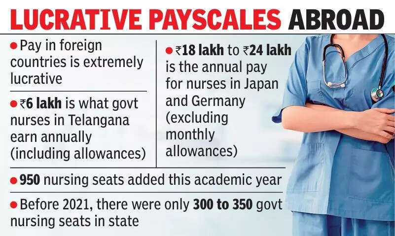 Telangana to introduce Japanese, German courses for nursing students to meet overseas demand