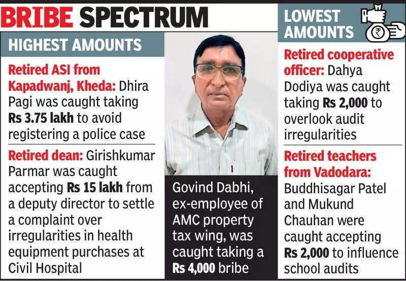 Retired municipal employee caught taking Rs 4,000 bribe; 13th retired Gujarat govt official in 5 years to be caught in ACB net