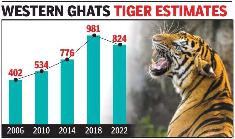 SC stays all devpt in areas of proposed tiger reserve in Goa