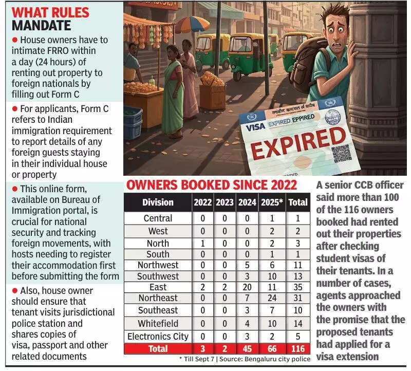 House owners under lens as Bengaluru cops move to curb visa overstay