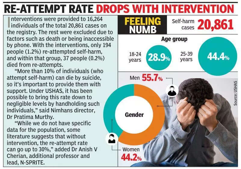 Youth account for majority of self-harm cases in Karnataka: Nimhans data
