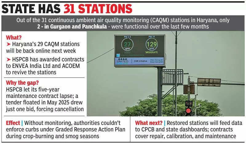 After months-long blackout, 29 air quality monitors in Haryana set to go live in a week