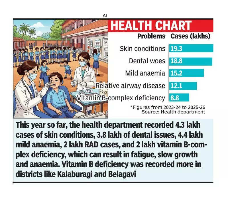 Karnataka records 17 lakh skin, 18 lakh dental cases among schoolkids in 3 years