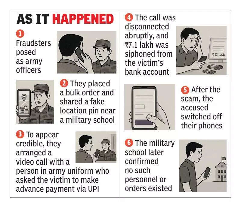 Cons pose as Armymen, cheat dairy owner of Rs7L after placing bulk order in Manesar