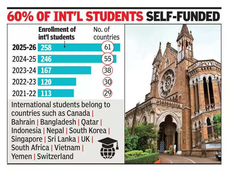 MU records 128% rise in foreign student enrollment over 5 yrs