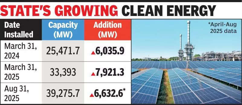 Gujarat adds 6,632MW of green power in 5 months