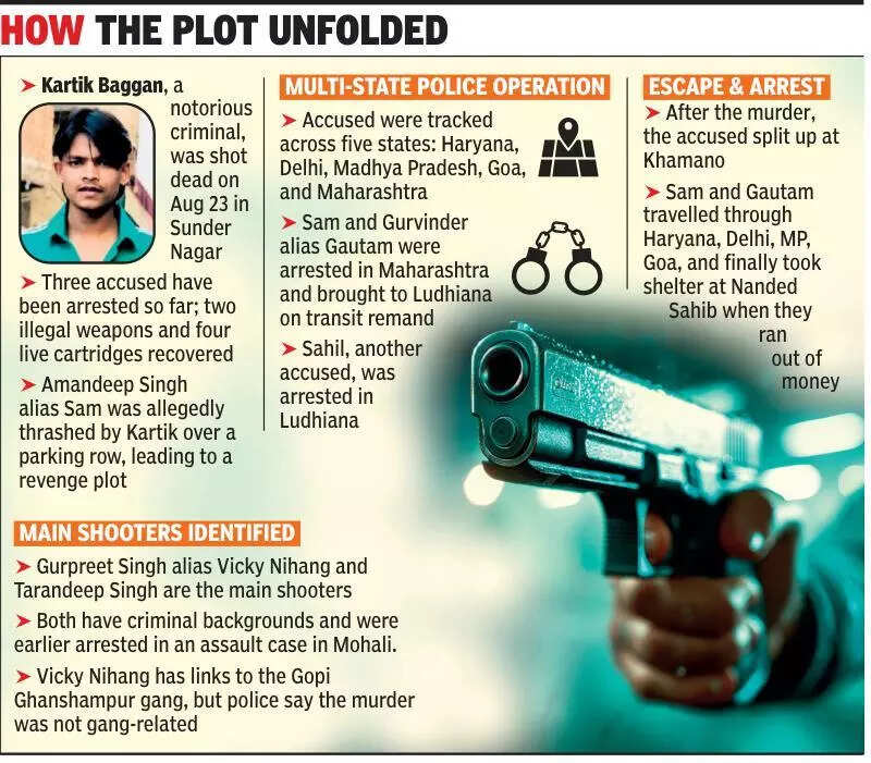 Kartik Baggan murder: 3 held after chase spanning 5 states