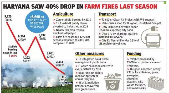 Haryana sets 2030 target to end farm fires: Electric buses to STPs, govt lists measures to fight bad air till 2040
