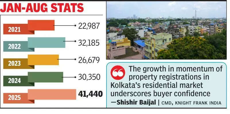 Aug home registrations in Kol rise 15% YoY, 33% over July’s