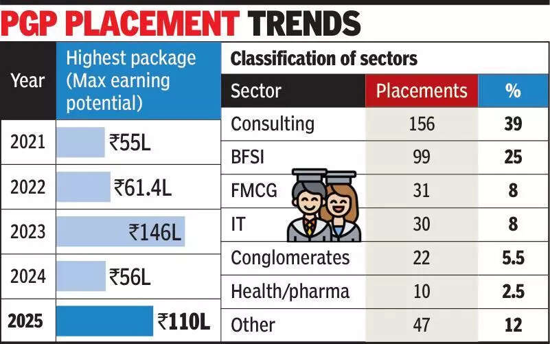 Rs 1.1 crore offer 2nd highest at IIM-A
