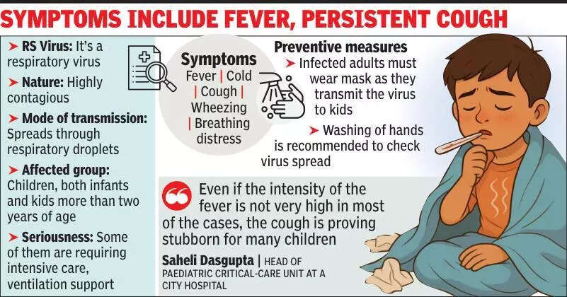 RS virus infection on the rise among kids, some requiring respiratory support in Kolkata: Docs