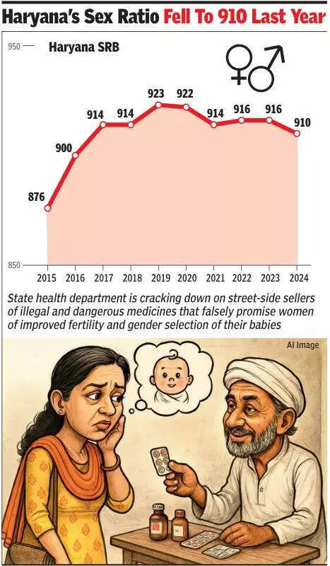 In battle to check fall in sex ratio, Haryana’s latest frontier — ‘miracle healers’