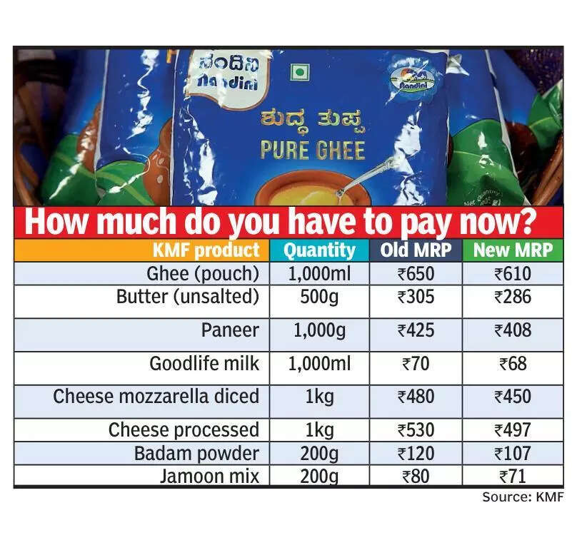 Karnataka Milk Federation dairy products to cost less from Sept 22
