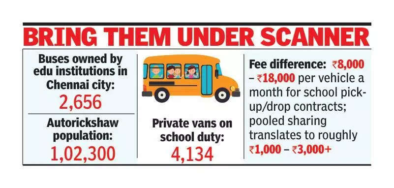 Convictions in Pocso cases put focus on stalled plan to vet school van drivers