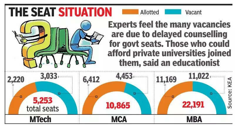 As seats remain vacant, Karnataka Examinations Authority to hold third round of counselling for PGCET
