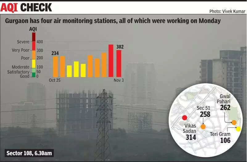 Blame it on local emissions, Gurgaon air in ‘very poor’ zone for 2 days on trot