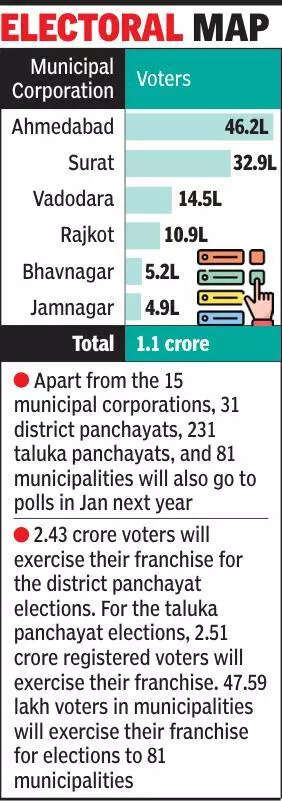 Gujarat state election panel studying SIR effect on local polls