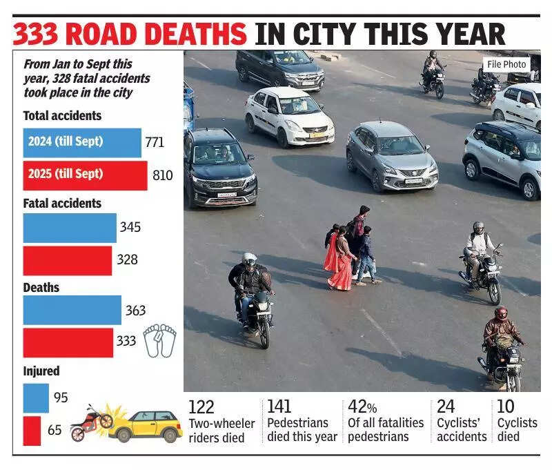 Gurgaon’s unsafe roads: A pedestrian died in road crash every other day this year
