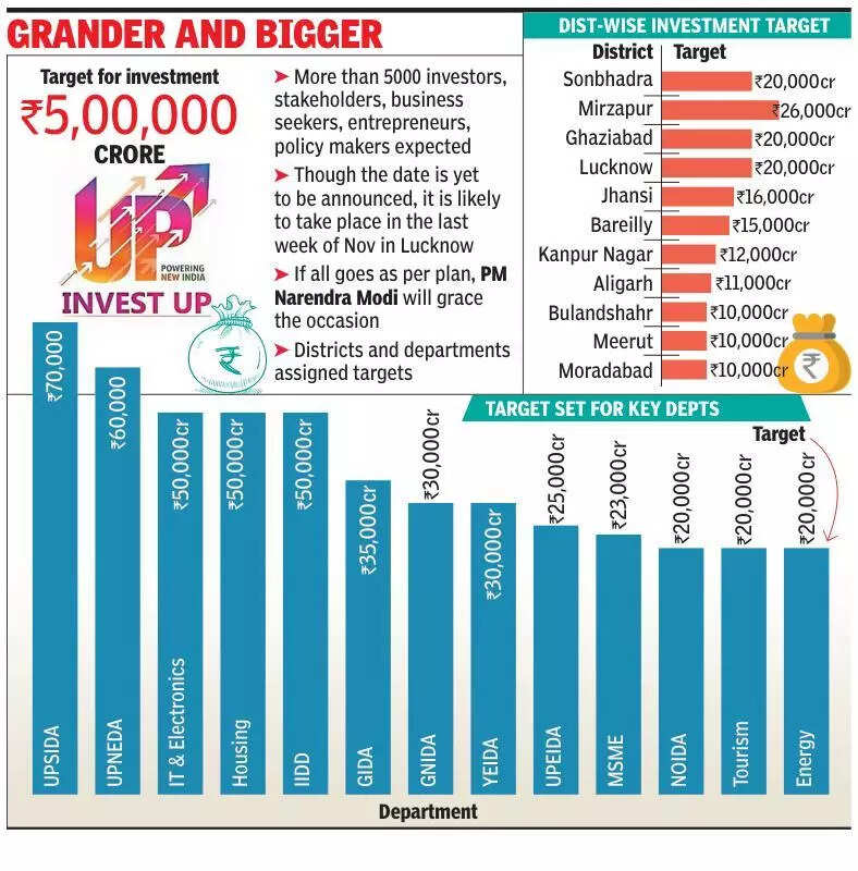 UP govt likely to hold GBC 5.0 in Nov last week; eyes Rs5L-cr investments