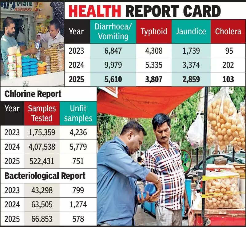 ‘Extra tangy or extra clean?’ AMC drops chlorine tablets in pani puri pots