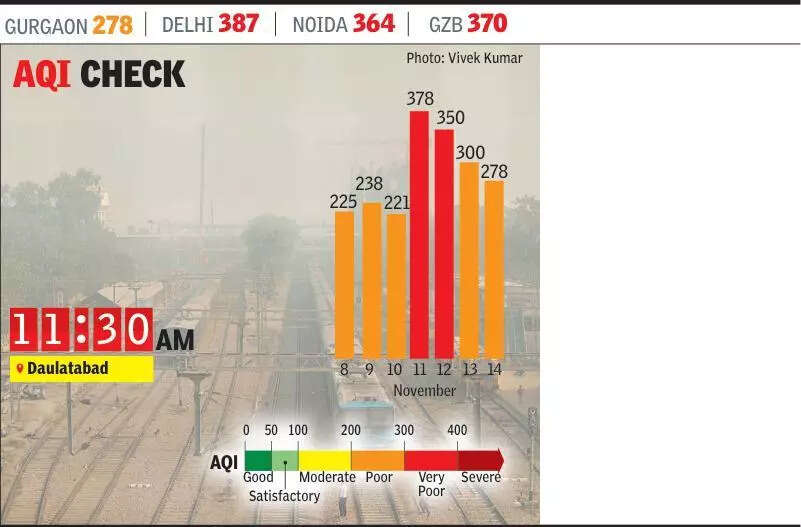 Smog engulfs Gurgaon, air remains in ‘poor’ zone for two days in a row
