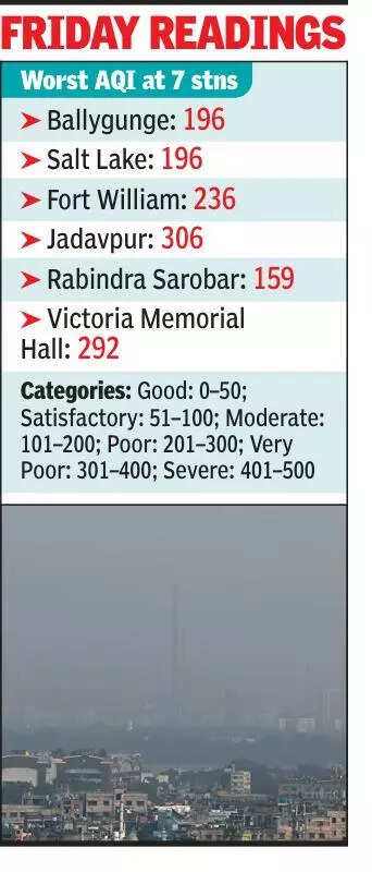 AQI slips to ‘very poor’ zone 1st time this season in Kolkata