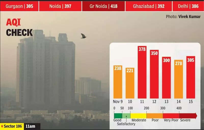 ToxiCity: AQI ‘very poor’ and data missing from 1 station in Gurgaon