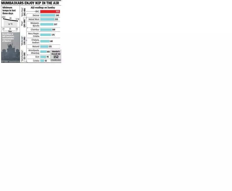 Mumbai’s air quality remains moderate but BKC logs ‘very poor’ AQI of 322