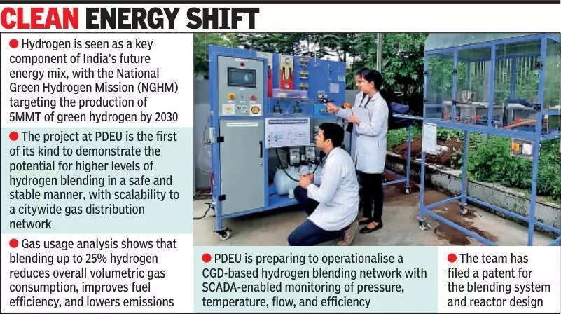 PDEU researchers validate safe hydrogen mixing for gas grids