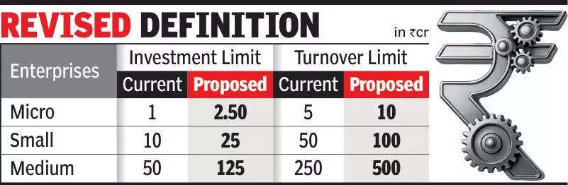 Guj to redefine large industries & MSMEs