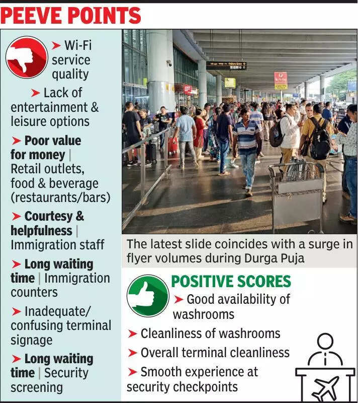 Kolkata airport slips 11 ranks in service quality