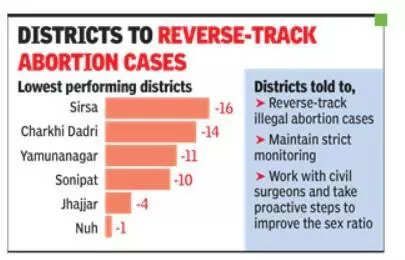 Haryana plans cap on doctors registering at medical termination of pregnancy centres