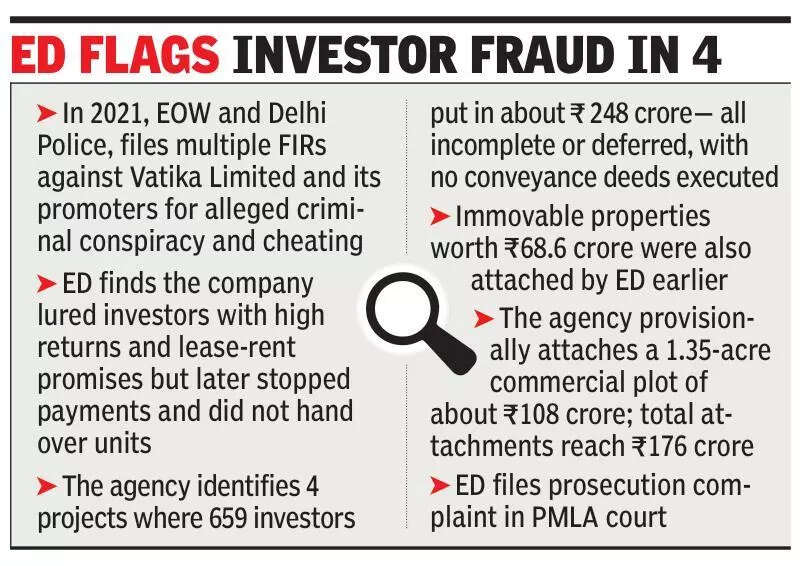 ED attaches Vatika plot in money laundering probe, flags fraud in four projects