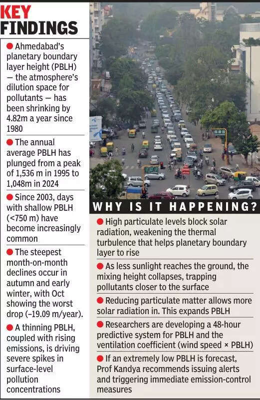 Pollution thinning out air above Ahmedabad: Study