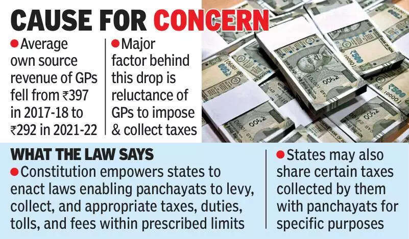 Gram panchayats witness sharp fall in own revenues