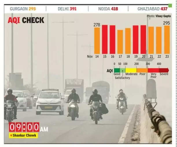 PM2.5 dominant pollutant in Gurgaon on most days in November: Data
