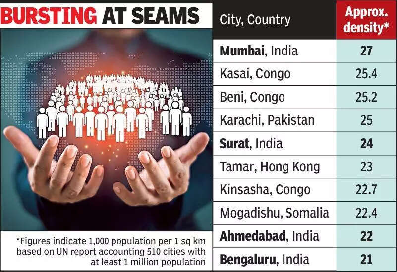 Surat, A’bad in top 10 densely populated cities: UN report